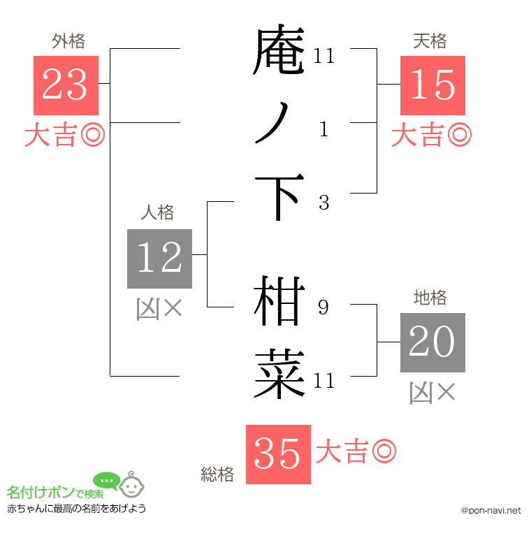 庵ノ下 柑菜さんの姓名判断結果