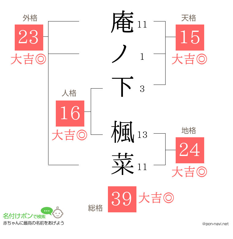 庵ノ下 楓菜さんの姓名判断結果