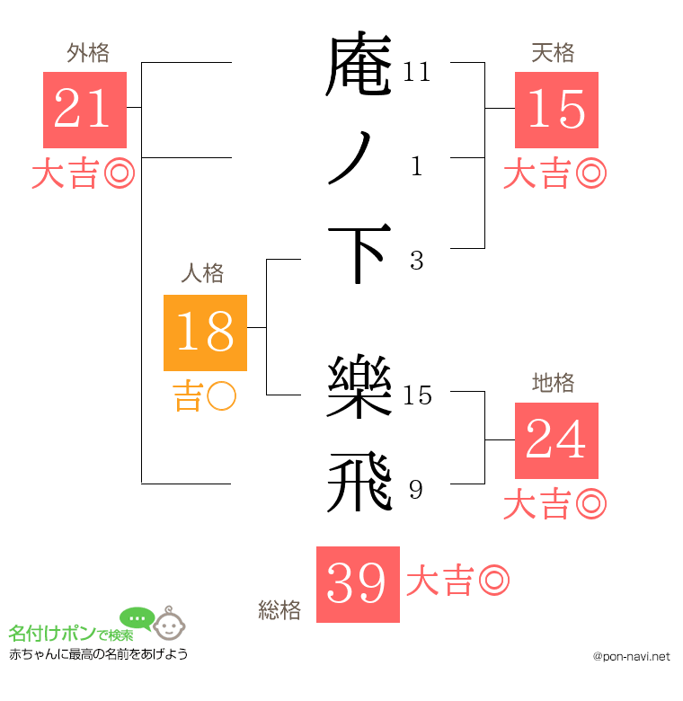 庵ノ下 樂飛さんの姓名判断結果