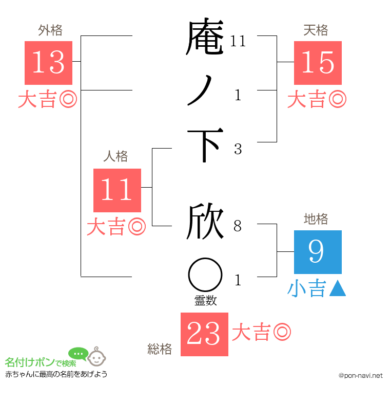 庵ノ下 欣さんの姓名判断結果