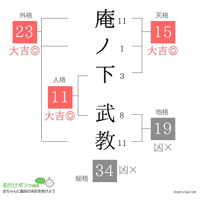 庵ノ下 武教さんの姓名判断結果