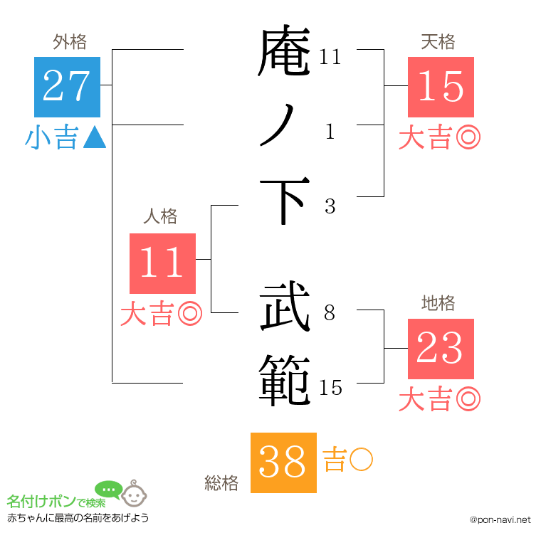 庵ノ下 武範さんの姓名判断結果