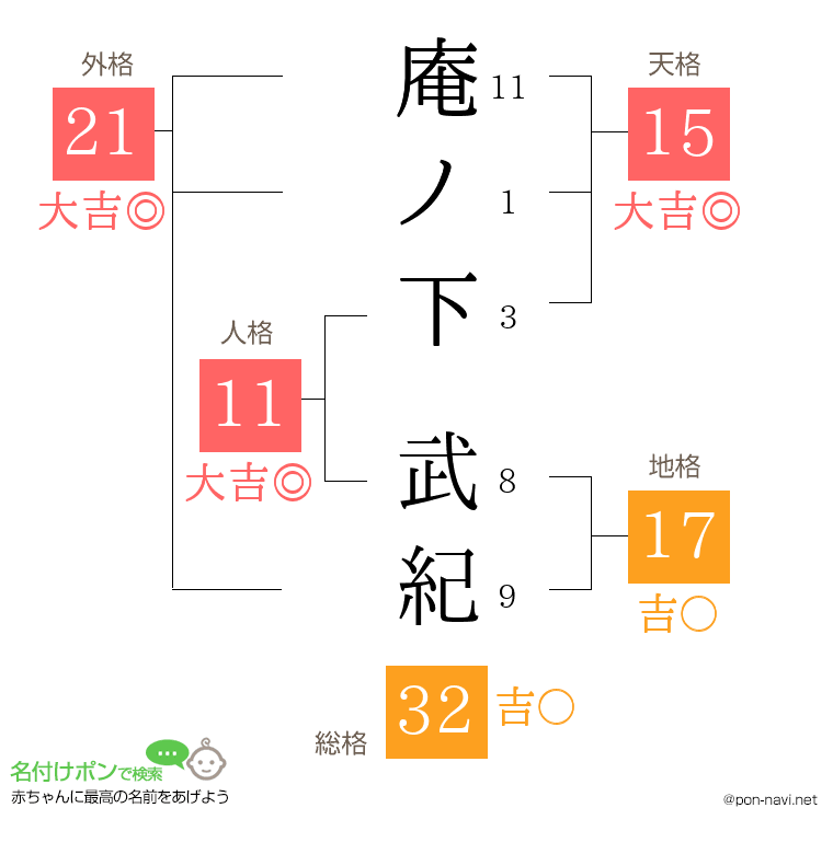 庵ノ下 武紀さんの姓名判断結果