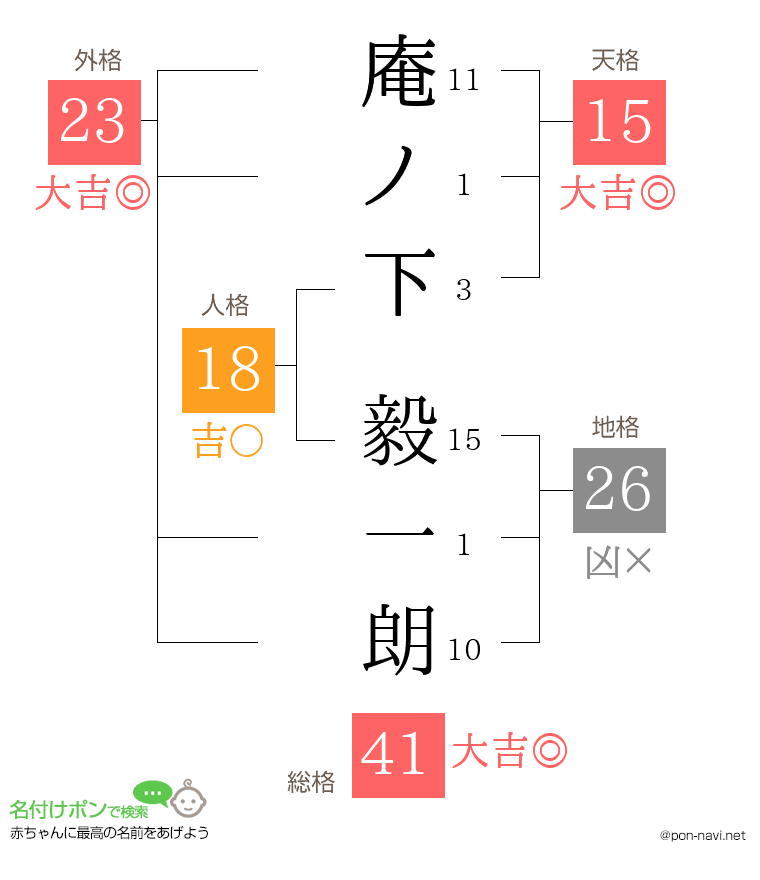 庵ノ下 毅一朗さんの姓名判断結果