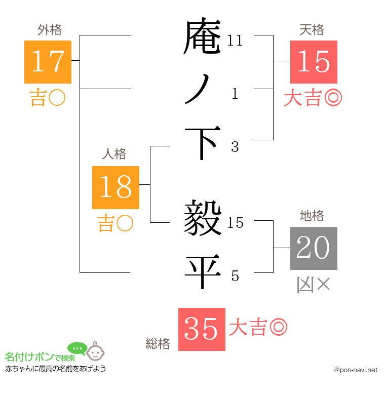 庵ノ下 毅平さんの姓名判断結果