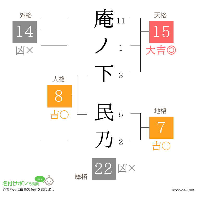 庵ノ下 民乃さんの姓名判断結果