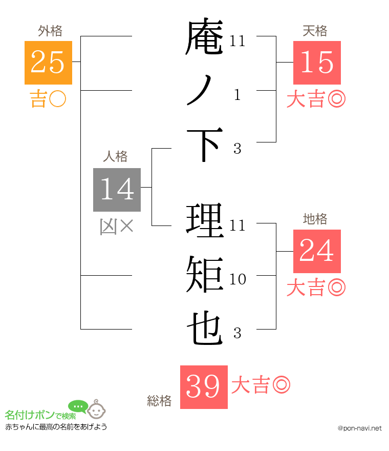 庵ノ下 理矩也さんの姓名判断結果