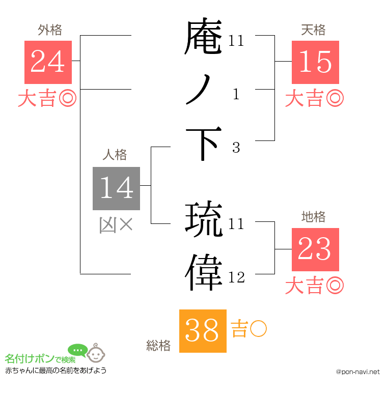 庵ノ下 琉偉さんの姓名判断結果