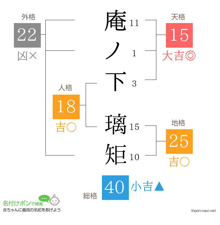 庵ノ下 璃矩さんの姓名判断結果