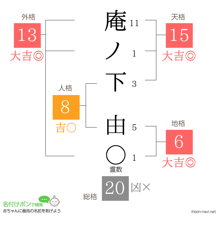 庵ノ下 由さんの姓名判断結果