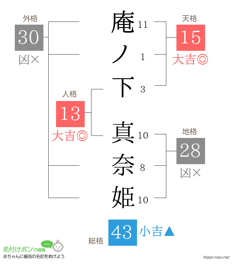 庵ノ下 真奈姫さんの姓名判断結果