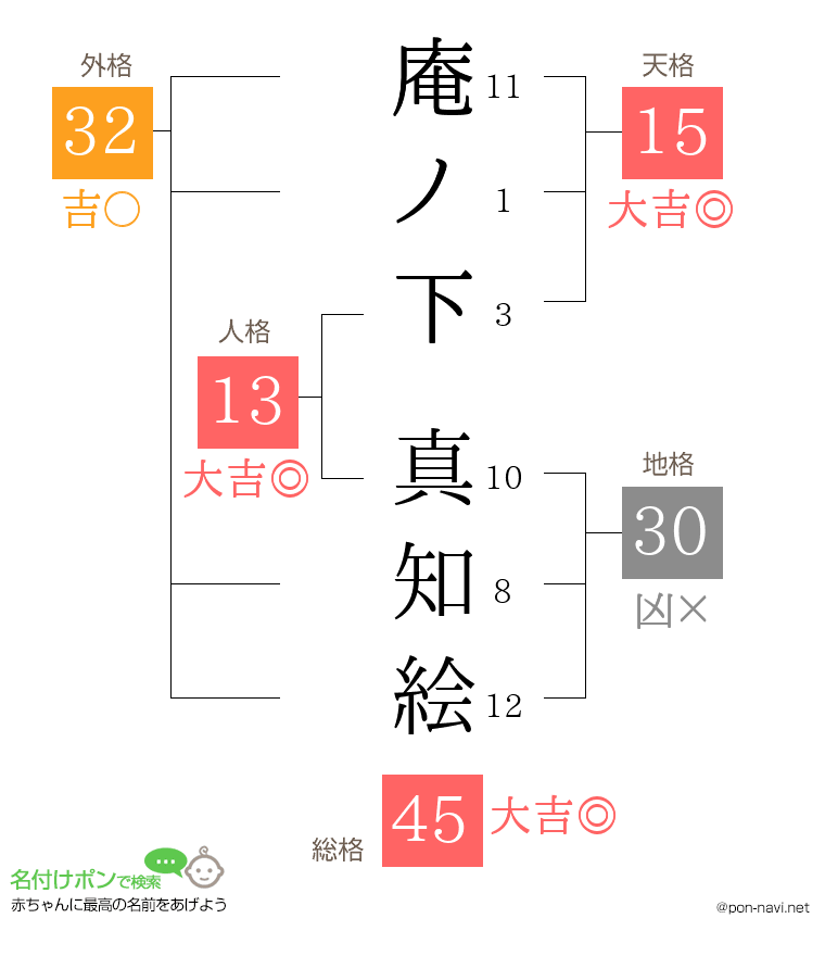 庵ノ下 真知絵さんの姓名判断結果