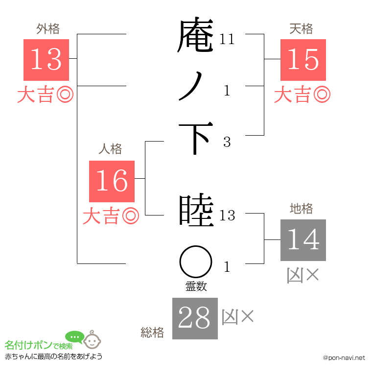 庵ノ下 睦さんの姓名判断結果