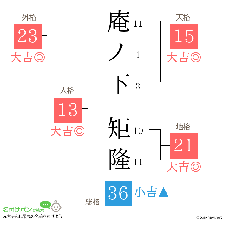 庵ノ下 矩隆さんの姓名判断結果