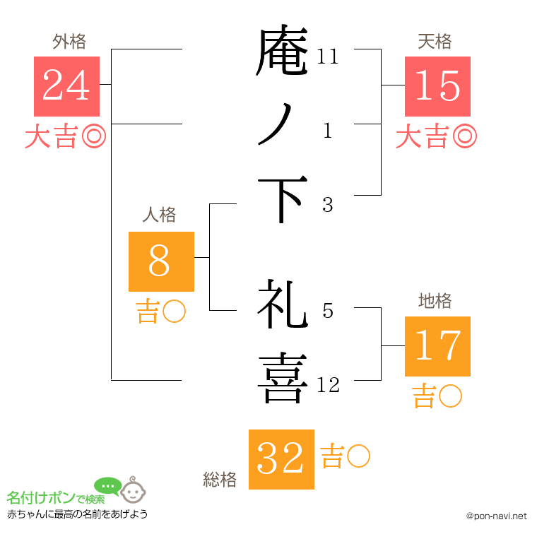 庵ノ下 礼喜さんの姓名判断結果