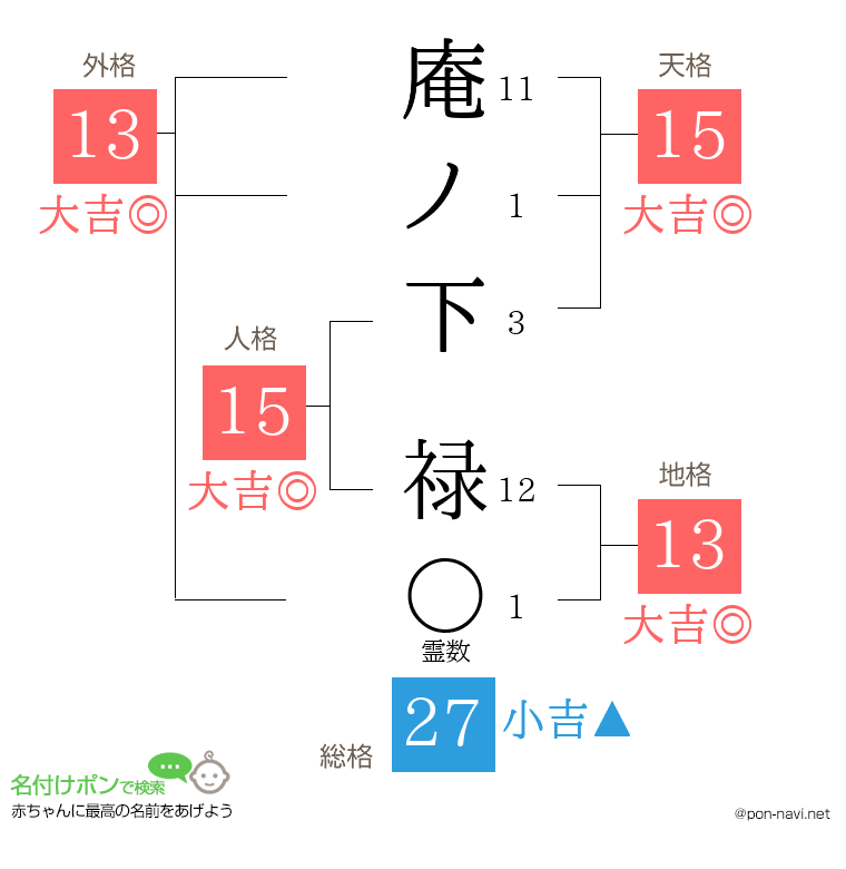 庵ノ下 禄さんの姓名判断結果