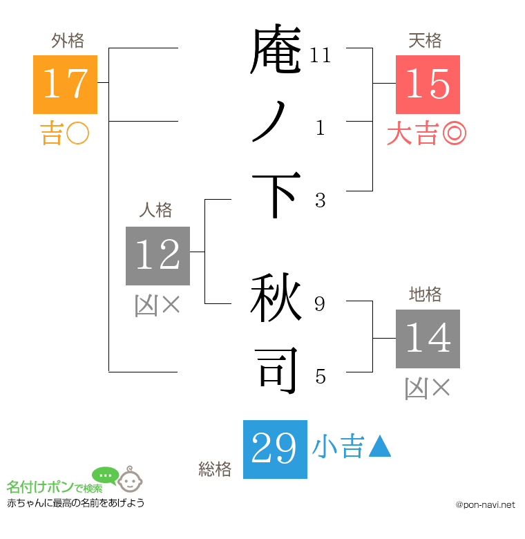 庵ノ下 秋司さんの姓名判断結果