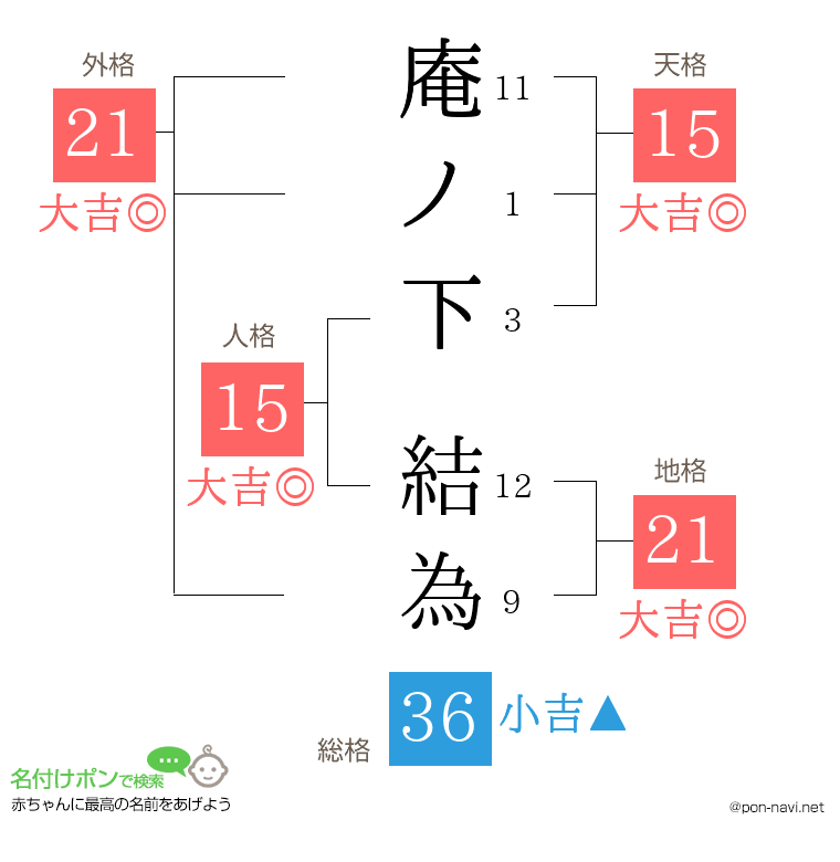 庵ノ下 結為さんの姓名判断結果