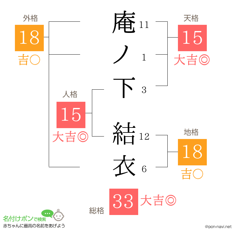 庵ノ下 結衣さんの姓名判断結果