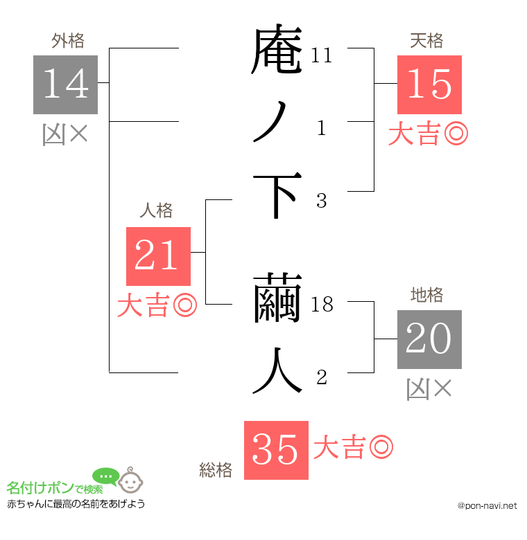 庵ノ下 繭人さんの姓名判断結果