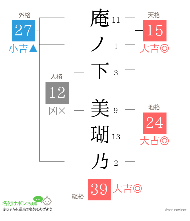 庵ノ下 美瑚乃さんの姓名判断結果