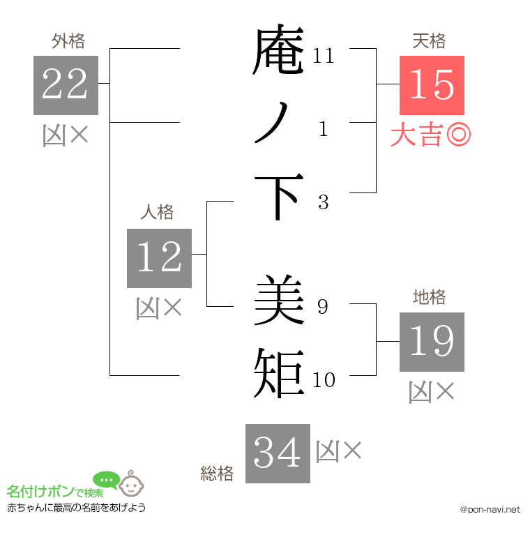 庵ノ下 美矩さんの姓名判断結果