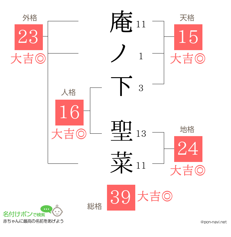 庵ノ下 聖菜さんの姓名判断結果