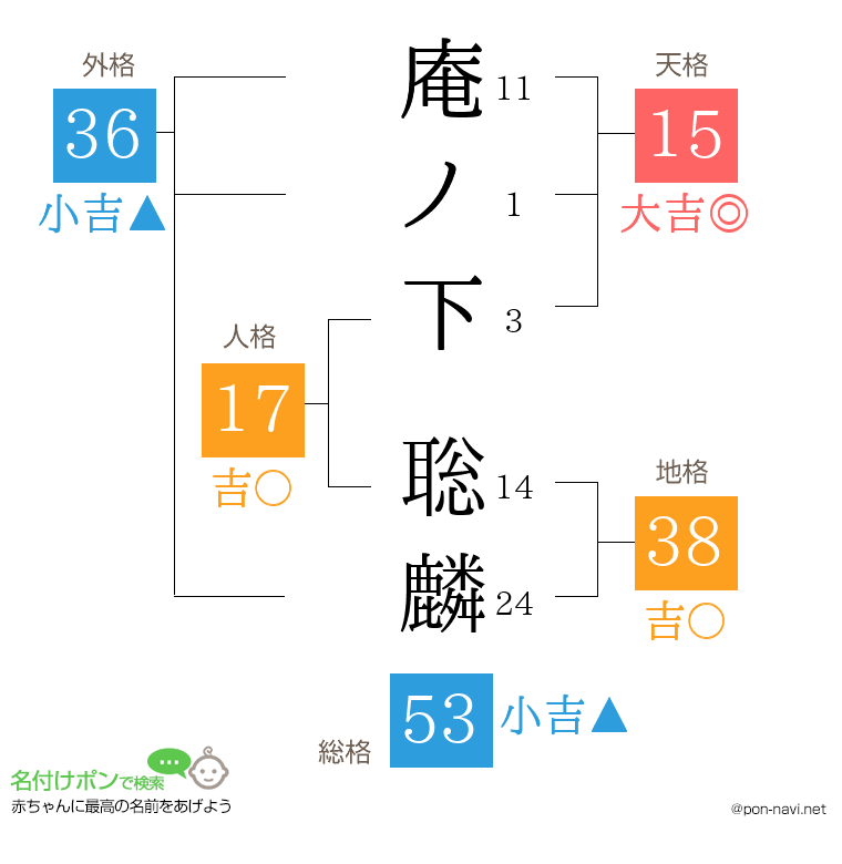 庵ノ下 聡麟さんの姓名判断結果