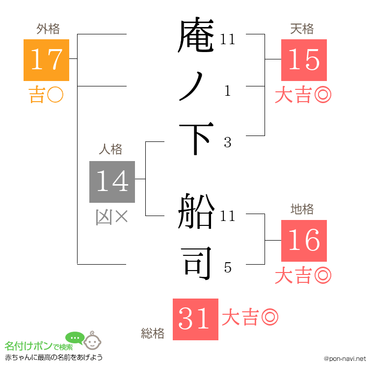 庵ノ下 船司さんの姓名判断結果