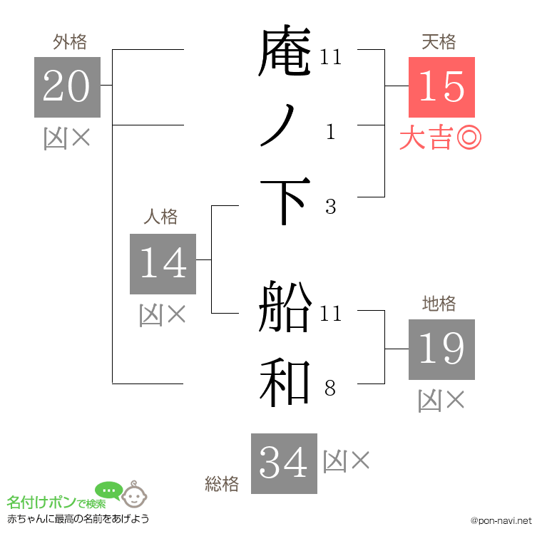 庵ノ下 船和さんの姓名判断結果