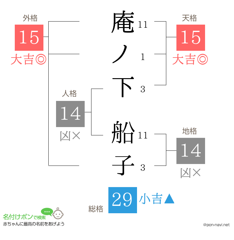 庵ノ下 船子さんの姓名判断結果