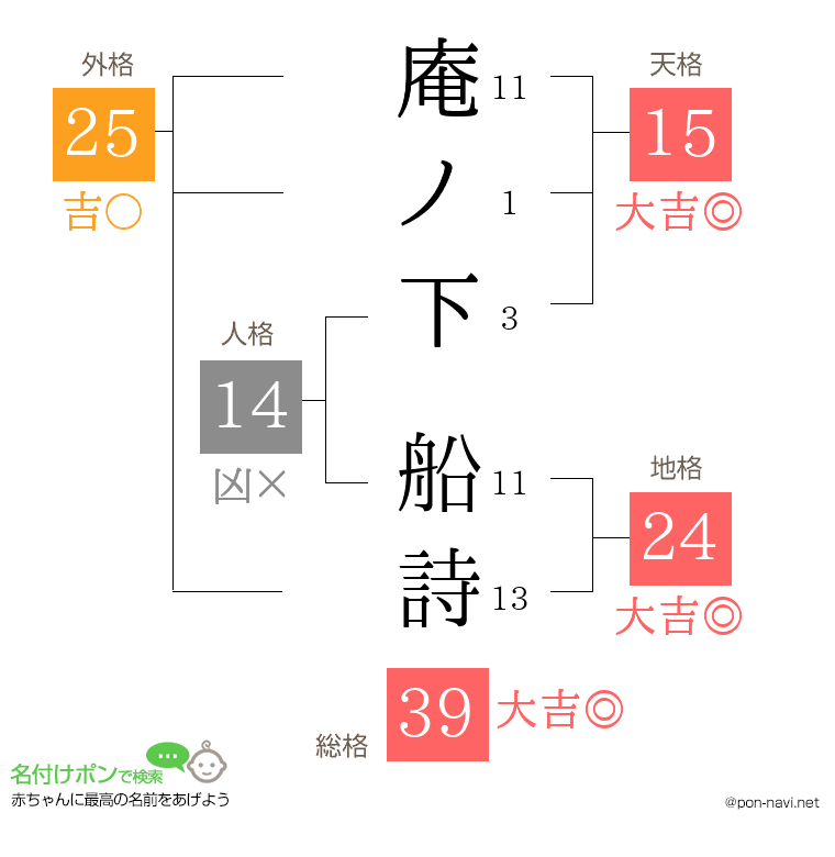 庵ノ下 船詩さんの姓名判断結果