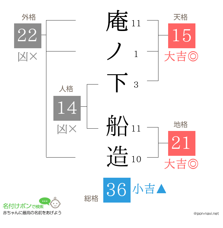 庵ノ下 船造さんの姓名判断結果