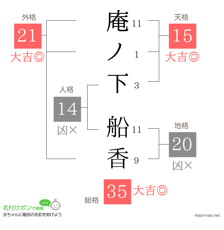 庵ノ下 船香さんの姓名判断結果