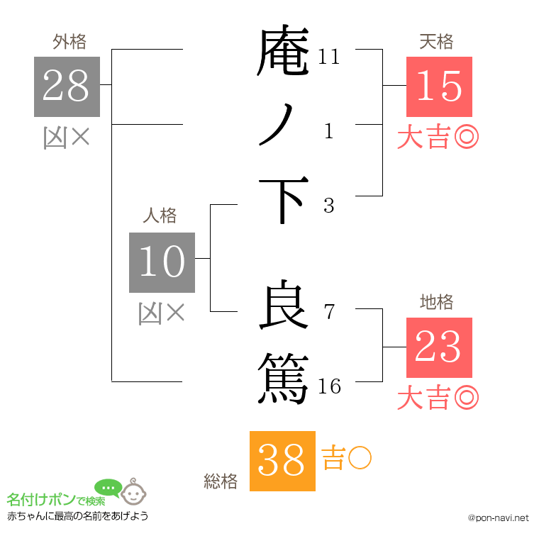庵ノ下 良篤さんの姓名判断結果