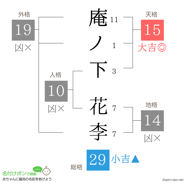 庵ノ下 花李さんの姓名判断結果