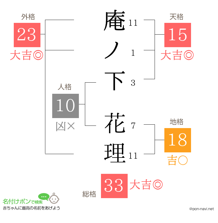 庵ノ下 花理さんの姓名判断結果