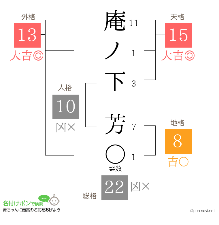庵ノ下 芳さんの姓名判断結果