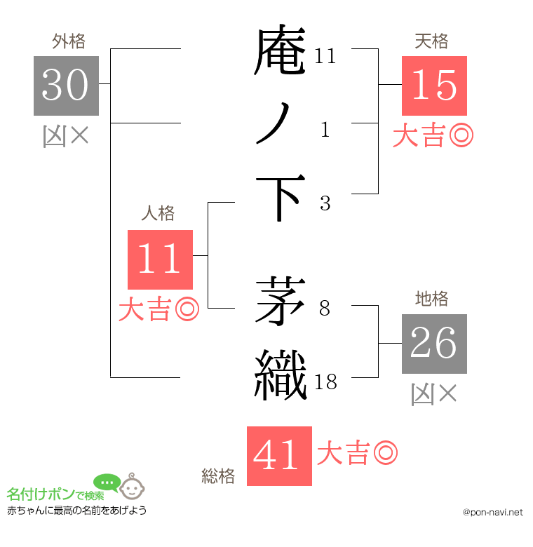 庵ノ下 茅織さんの姓名判断結果