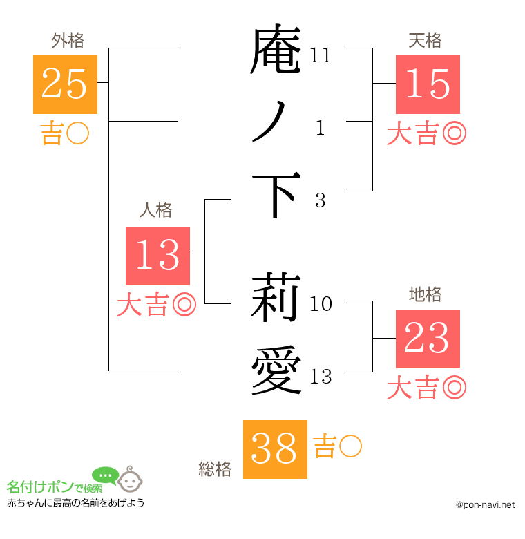 庵ノ下 莉愛さんの姓名判断結果