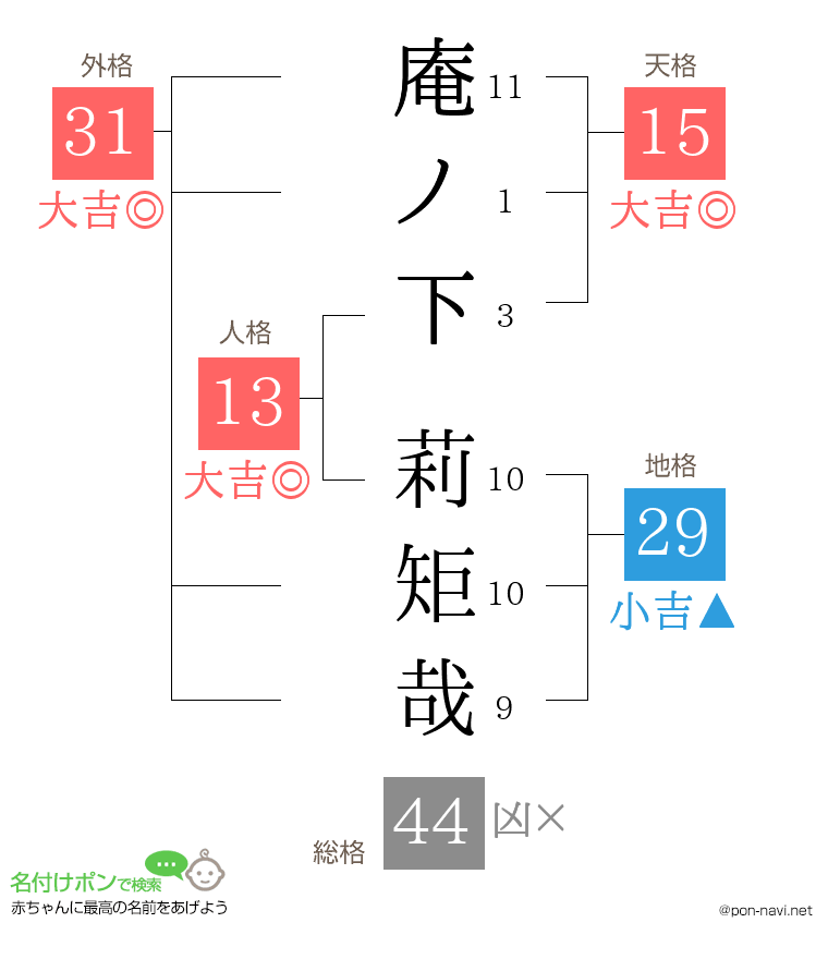 庵ノ下 莉矩哉さんの姓名判断結果