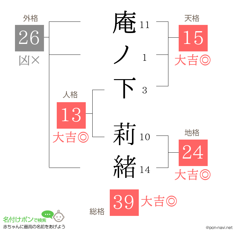 庵ノ下 莉緒さんの姓名判断結果
