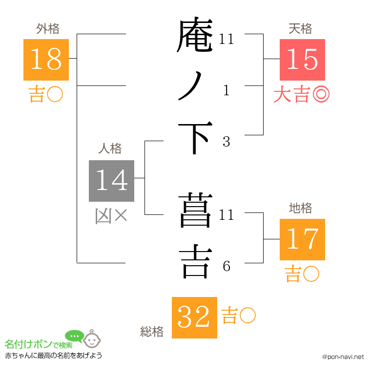 庵ノ下 菖吉さんの姓名判断結果