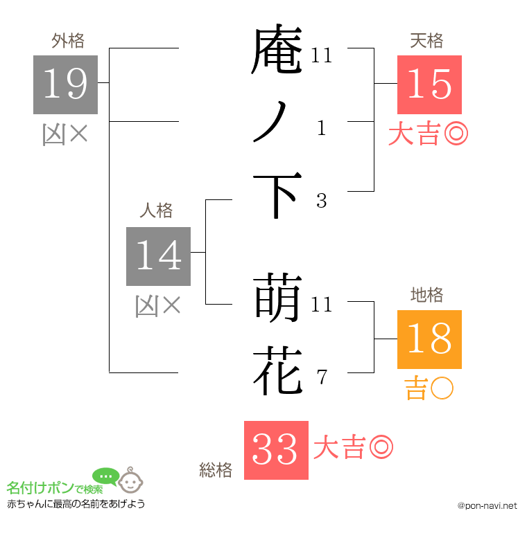 庵ノ下 萌花さんの姓名判断結果