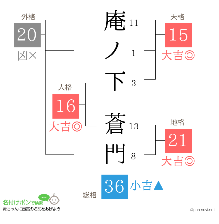庵ノ下 蒼門さんの姓名判断結果