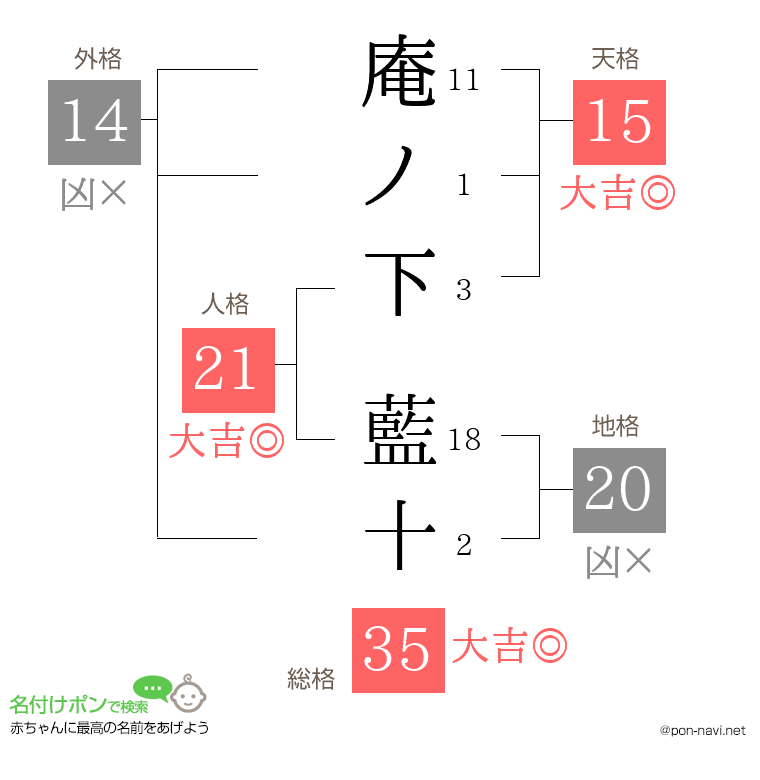 庵ノ下 藍十さんの姓名判断結果