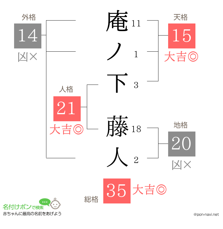 庵ノ下 藤人さんの姓名判断結果