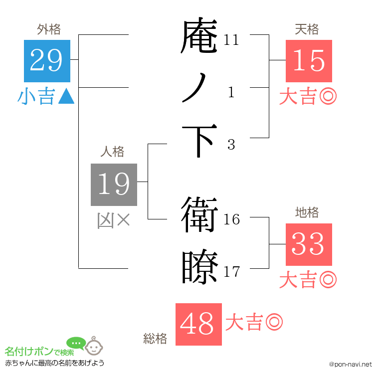 庵ノ下 衛瞭さんの姓名判断結果
