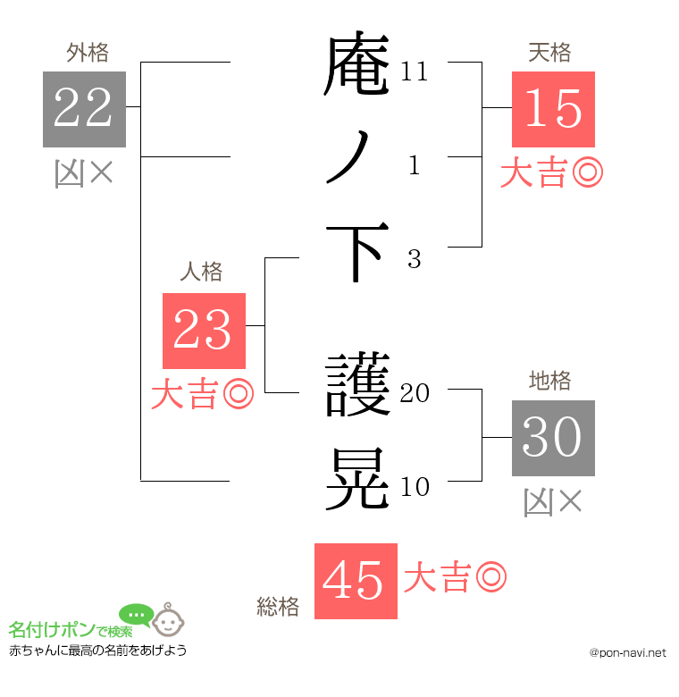 庵ノ下 護晃さんの姓名判断結果