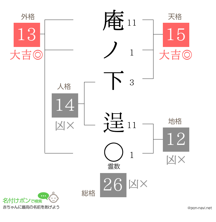 庵ノ下 逞さんの姓名判断結果